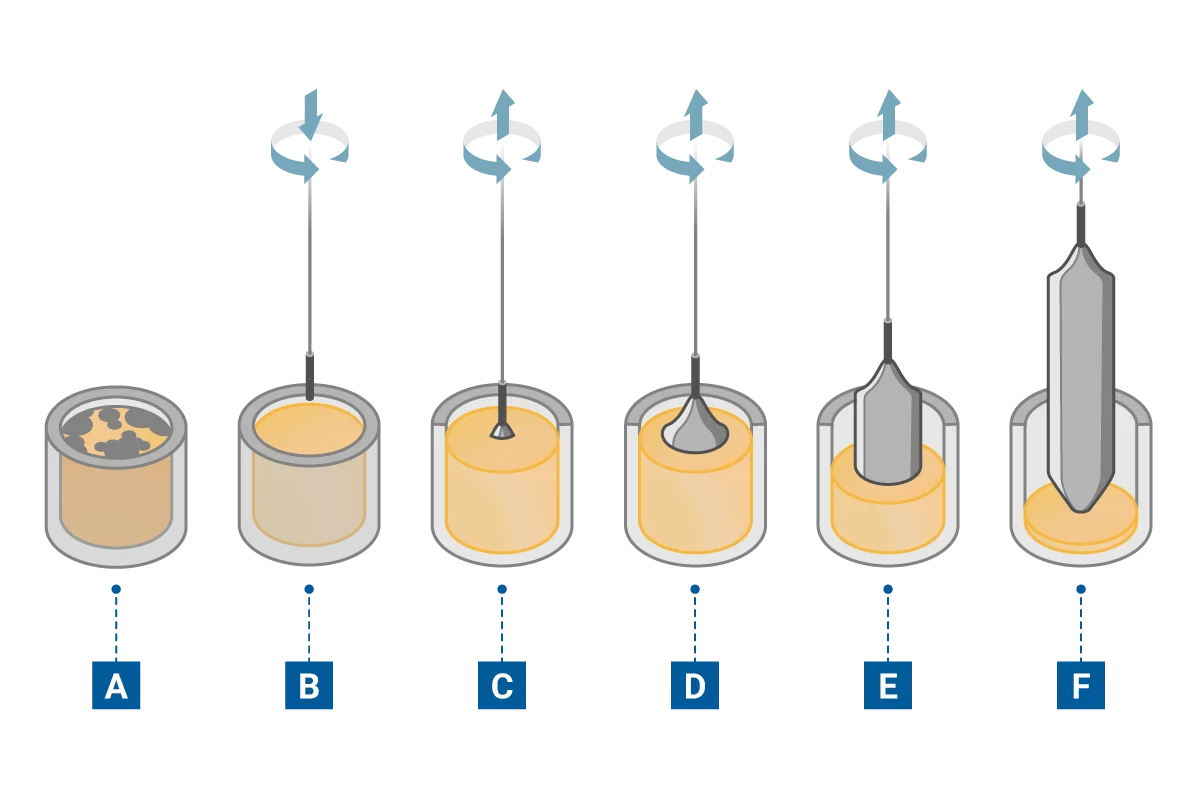 Graphic showing the sequential steps of the Czochralski process for growing high‑purity monocrystalline silicon